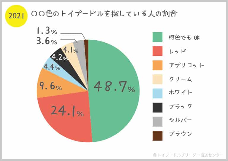 2021年トイプードルの人気の毛色ランキング【グラフ】